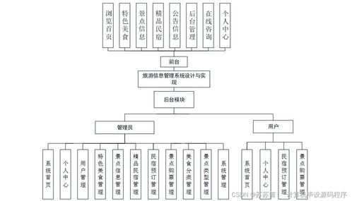 计算机毕业设计springboot的旅游信息管理系统设计与实现hyrsf9