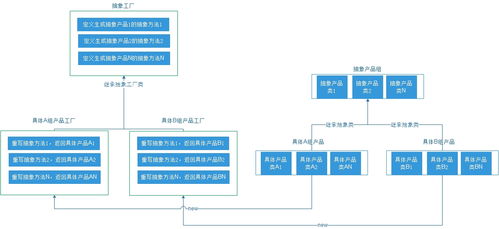 抽象工厂模式 补充图